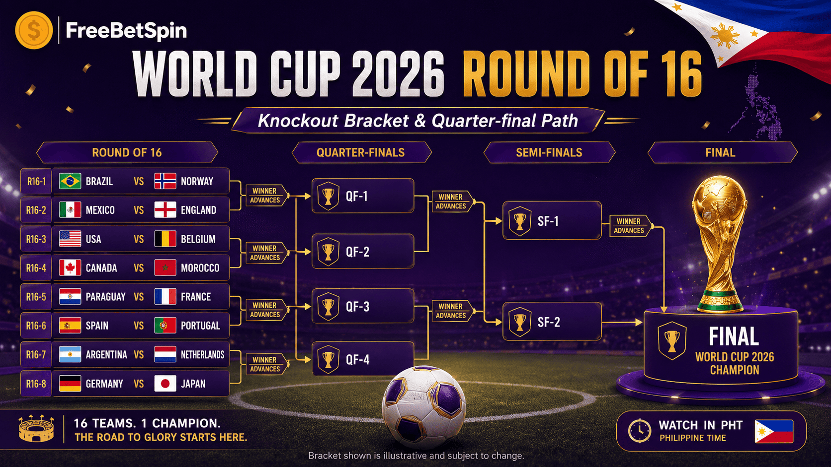 World Cup 2026 Round of 16 schedule and quarterfinal path bracket
