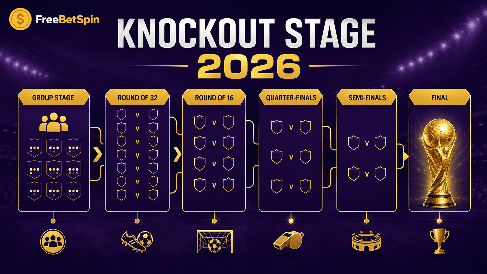 world cup knockout stage 2026 bracket from Round of 32 to Final